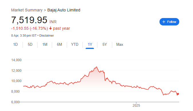 Bajaj Auto Share Price Chart
