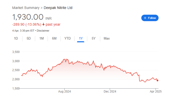 Deepak Nitrite Share Price Chart